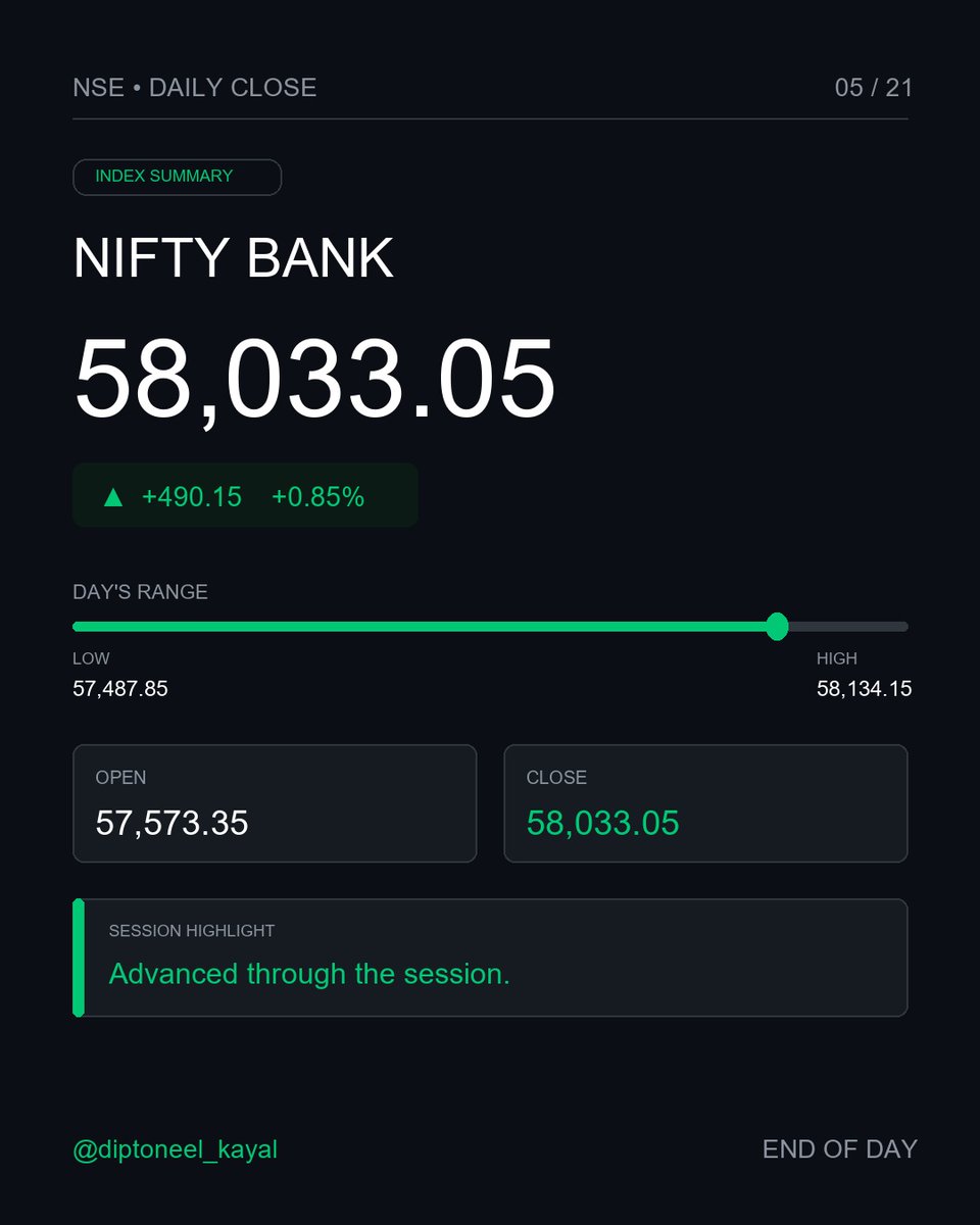diptoneel's tweet photo. Market Wrap : July 1, 2026
https://t.co/WXNxThUcan
#Nifty50 #NIFTY #NSE #NSEIndia #ClosingReport #DailyMarketUpdate #MarketAnalysis #StockAnalysis #IndianStocks #NiftyBank #NiftyIT #NiftyPharma #SectorAnalysis #Trading #DayTrading #MarketSentiments #Investing #FinancialMarkets https://t.co/qWE7tmX90t