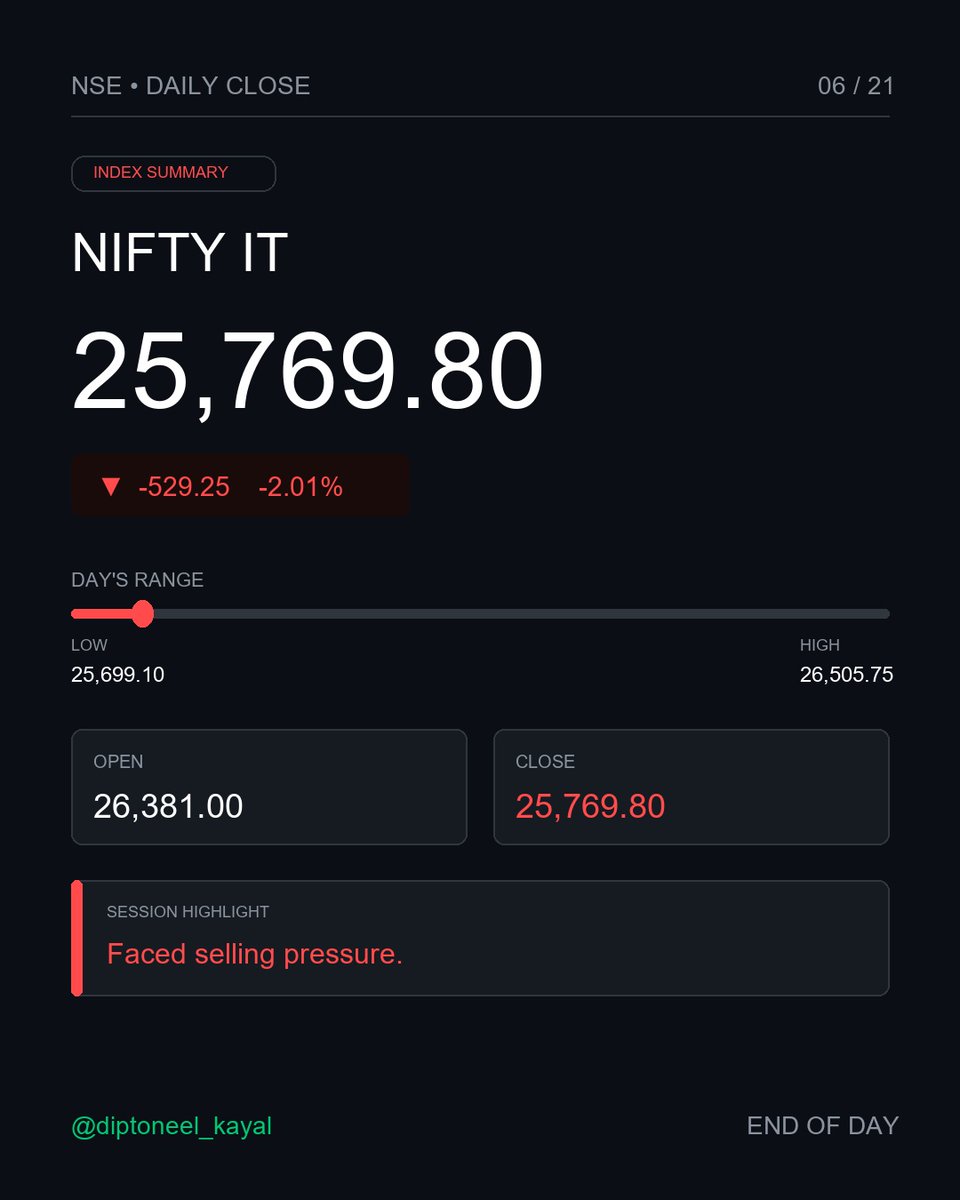 diptoneel's tweet photo. Market Wrap : July 1, 2026
https://t.co/WXNxThUcan
#Nifty50 #NIFTY #NSE #NSEIndia #ClosingReport #DailyMarketUpdate #MarketAnalysis #StockAnalysis #IndianStocks #NiftyBank #NiftyIT #NiftyPharma #SectorAnalysis #Trading #DayTrading #MarketSentiments #Investing #FinancialMarkets https://t.co/qWE7tmX90t