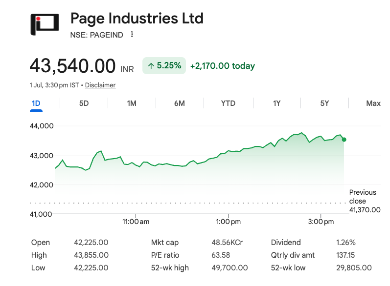 MoneyWithSuresh's tweet photo. Today Pageind  🚀.
The company behind the iconic Jockey brand in
India—turning everyday essentials into a long-term business. https://t.co/B5HylcIp2F