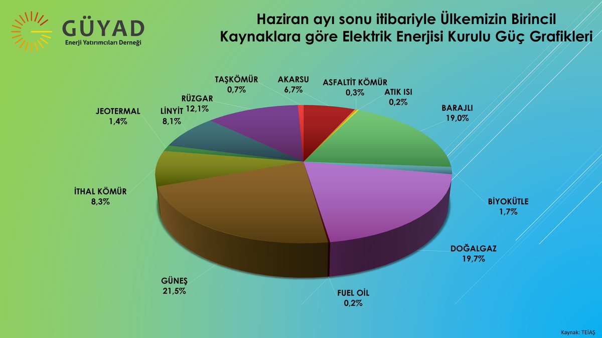 guyadtr's tweet photo. Haziran ayı sonu itibariyle Ülkemizin Birincil Kaynaklara göre Elektrik Enerjisi Kurulu Gücü
#enerji #elektrik #yenilenebilir #yenilenebilirenerji #güneş #ges #rüzgar #res #jeotermal #jes #hidroelektrik #hes https://t.co/zU1tJ9jefn