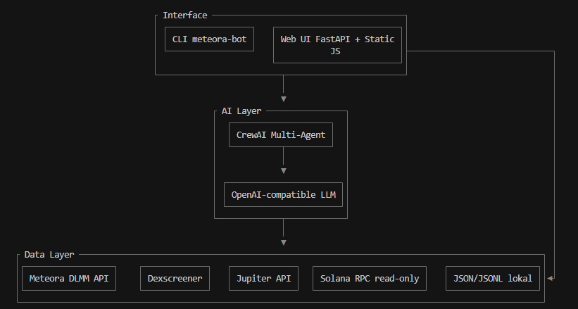 nayantaka's tweet photo. Saya ingin belajar dari repo Meridian di GitHub dari Pak @0xyunss  bot trading Meteora DLMM yang sudah jalan otomatis.  Saya juga sering lihat dari postingan Pak @magersih dan pak @bengsharksol 

Tapi saya belum berani terjun langsung. Bukan karena takut teknologi, tapi karena saya belum paham alur keputusannya: dari mana datanya, siapa yang menilai, dan kapan sebenarnya boleh eksekusi.

Jadi saya coba develop sendiri Multi-Agent Theater — versi edukasi, saya suruh codex dan grok build untuk belajar dari repo github.

Cara kerjanya (SOL di pool SOL-USDC):

1. Data dulu, tanpa wallet — pool diverifikasi ke API resmi Meteora DLMM (bukan asal tebak pair).
2. Skor & risiko — metrik DLMM (TVL, volume, fee/TVL, bin step) + gate token Jupiter (organic, holders, dll.).
3. Paper simulasi — rencana posisi off-chain (range harga, estimasi fee harian) disimpan di journal lokal, bukan transaksi.
4. Lima agent AI (CrewAI) — Scout (data cukup?), Analyst (metrik), Narrative (konteks token), Dip Catcher (timing), Manager (sintesis keputusan).
5. Guardrail Python — meski LLM optimis, aturan keras bisa menurunkan status; tidak ada auto-sign / auto-send.

Hasil analisis SOL–SOL-USDC kali ini: READY_TO_ANALYZE (bukan READY_TO_TRADE, bukan perintah beli).

Rekomendasi AI:

• Lanjutkan advanced off-chain analysis dengan pool address terverifikasi: 5rCf1DM8LjKTw4YqhnoLcngyZYeNnQqztScTogYHAS6
• Jangan eksekusi on-chain dari keputusan ini; READY_TO_ANALYZE = layak dianalisis lebih lanjut
• Gunakan paper position & journal sebagai simulasi, bukan instruksi transaksi
• Modelkan: active bin, range width, out-of-range probability, volatilitas SOL, impermanent loss, rebalance, slippage, bin depth, biaya tx
• Uji keberlanjutan fees/APY beberapa periode, bukan snapshot 24 jam saja
• Pantau apakah harga SOL tetap dalam range simulasi 72.23 – 78.25; bandingkan paper fees vs estimasi harian ~$5.14
• Dip-catching: tunggu drawdown nyata & stabilisasi; jangan chase saat 24h masih positif
• Refresh TVL, volume, fees, active bin, Jupiter risk sebelum naikkan status

Tentunya ini belum membuat saya “trader DLMM”. 

Yang saya dapat: cara berpikir sebelum sentuh uang  verify pool, baca risiko, simulasi dulu, baru diskusi dengan AI yang dibatasi guardrail. 

Meridian tetap referensi arah; Multi-Agent Theater jadi kelas saya sendiri. 

Saran dan arahan dari beliau2 para ahli sangat saya butuhkan.

Video dan gambar arsitektur saya drop di bawah