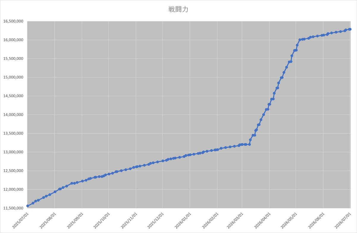 elfenlied16's tweet photo. 1年間の成長記録
戦術育成はひじょーになだらかです。
#EC素テータス
#エレクトリアコード https://t.co/23LNRPjt8J