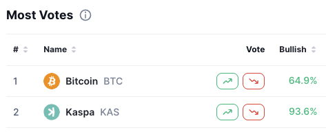 kaspagrowth's tweet photo. 🏆 Kaspa #2 Most Voted crypto in the market!  

#Kaspa 𐤊 $KAS sitting right next to #Bitcoin $BTC, as it should be. 

https://t.co/19hbuHqhIO https://t.co/hybTP7c1nT