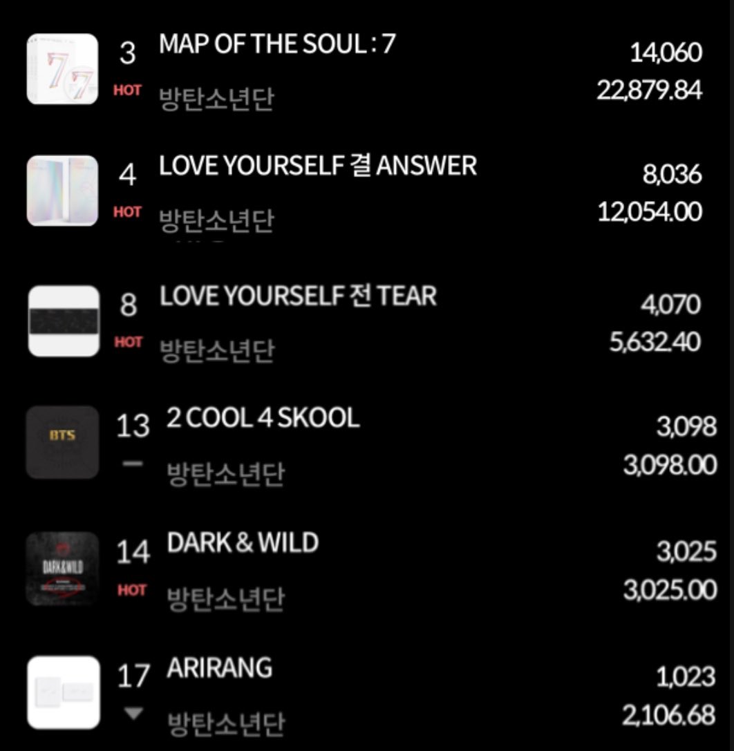 btsdatarchive's tweet photo. Hanteo Album Daily Chart 

#3 Map Of The Soul:7 — 24,060 copies
#4 Love Yourself: Answer — 8,036 
#8 Love Yourself: Tear — 4,070
#13 2 COOL 4 SKOOL — 3,098
#14 Dark &amp; Wild — 3,025 
#17 ARIRANG — 1,023 https://t.co/tvsfi7xzSI