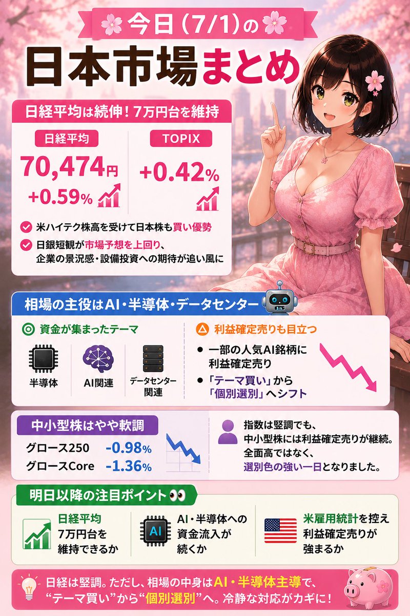 kabuko0429's tweet photo. 【7/1日本市場まとめ】

お疲れ様でした☕️

日経平均は70,474円（+0.59%）で続伸し、7万円台を維持📈

AI・半導体が相場をけん引する一方、中小型株は軟調で選別相場が続きました。

明日は7万円維持とAI関連への資金流入に注目です🌸

#日本株 #日経平均 #株式投資 #投資初心者  #AI #半導体 #かぶ子 https://t.co/QwnBO81d8z