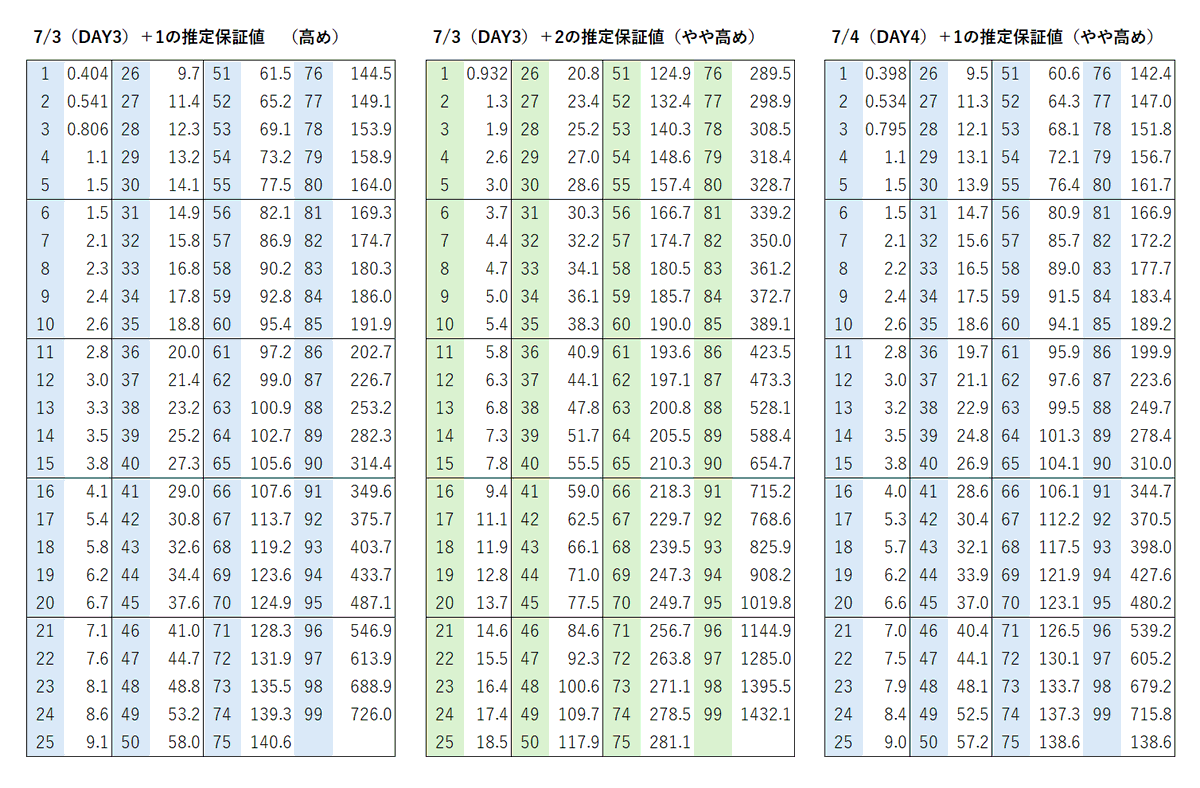 natsuki72415's tweet photo. カラーシングの推定保証値

7/2（DAY2）実績　+1普通　+2高め （ほぼMAX）+3やや高め
7/3（DAY3）推定　+1高め（ほぼMAX）+2やや高め
7/4（DAY4）推定　+1やや高め

#ColorSing https://t.co/eBSvr4ZMq5