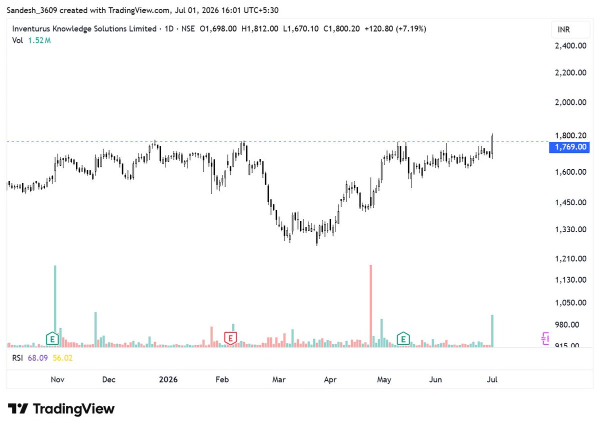 TradeWithSandy's tweet photo. Inventurus Knowledge Solutions Ltd 
- Breakout with volume https://t.co/b5zY59rD4R