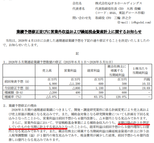 bonby4444's tweet photo. QPSを久々に確認
ゴミのような株価になってたのねん
なんか上方修正で盛り上がってるけど、補助金の前倒し計上と研究開発費減という株価に対してはニュートラルな内容
明日PTSのように上がるとはとても思えないのねん
#株 #QPS https://t.co/YDoapxvDeL