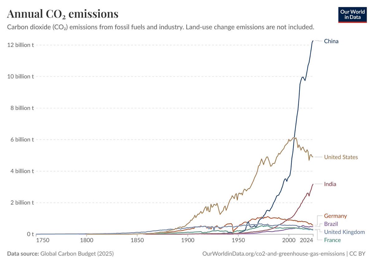 EenisPpeter's tweet photo. @eurofounder What about China?

Did you ever heard of the 20/80 rule?

How would you calculate the tax rates?

American CO2 emissions are declining while the Chinese industry is building multiple coal power plants on a monthly basis. https://t.co/7mquL3jk6V