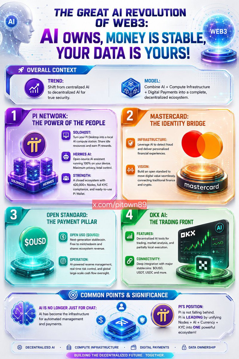 sundaypeter8110's tweet photo. 📢 FROM NOW UNTIL 2030 
 
🚀 Cryptocurrencies and digital finance will become an indispensable part of the global economy 🔥
 
Successful projects in the coming period will be those that offer real-world utility, scalable infrastructure, regulatory compliance, and integration of multiple technologies such as infrastructure + AI + payments + digital identity ✅
 
💥 This is exactly the major trend that:

Pi Network
Open Standard (OpenUSD) 
Mastercard
OKX AI

...and others are moving toward ➡️ open infrastructure, decentralized computing, stable digital currencies, and verified identity systems, all working together to build a sustainable digital economy 🌐