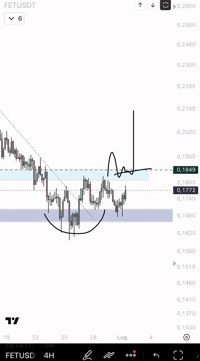 eliz883's tweet photo. $FET It continues to consolidate at these levels; I have an entry point near 0.17 – let’s see if it wants to push up to 0.20/21 https://t.co/5bAPYH0htW