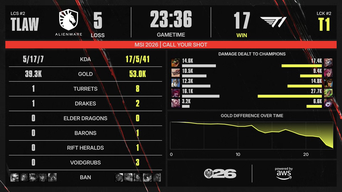 LoLEsportsStats's tweet photo. Post Game Breakdown as @T1LoL secure the remaining spot in #MSI2026 Main Stage by sweeping @TeamLiquidLoL! https://t.co/rRDCHhjGqg