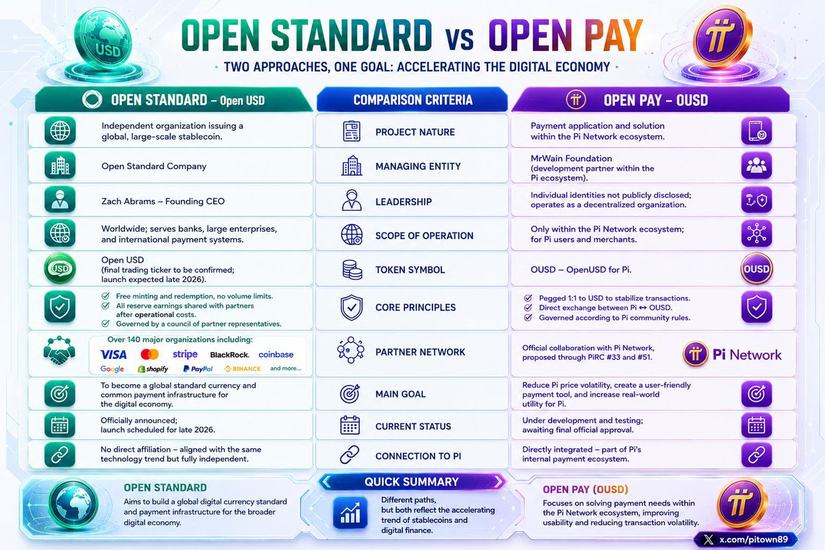 sundaypeter8110's tweet photo. 🚨 WHAT A HILARIOUS COINCIDENCE! 🤔

At the exact same time, two “twin brothers” both surnamed Open have appeared: 

🔥 Open Standard and Open Pay (OUSD).

💥One is dressed in a sharp suit, shaking hands with Visa, BlackRock, and Coinbase, dreaming of becoming the “gold standard” for the entire planet.  

💥The other stays home in a tank top, cooking meals for over 60 million Pi users focused on reducing volatility and giving people something real to spend.