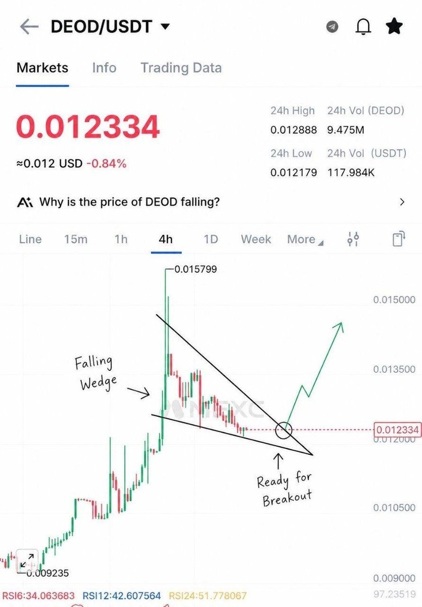 GainsHub_'s tweet photo. Every crypto cycle has a dominant narrative.

📈 2017: ICOs
💰 2020: DeFi
🖼️ 2021: NFTs
🌐 2022: Metaverse
🤖 I believe 2026 will be the year of AI.

That's why I'm accumulating AI gems like $DEOD before the narrative reaches full momentum.

🤖 I believe AI coins are set to perform exceptionally well in 2026, and $DEOD is my top pick.

🎯 As momentum builds, I'm watching these take-profit levels: 👉 $0.08
👉 $0.10
👉 $0.30+ almost 30x possible 

🚀 $DEOD is now available on MEXC, WEEX, BitMart, PancakeSwap, and Toolbit. 🌍📈

#DEOD #Decentrawood #Crypto #Altcoins #AI #AgenticAI #Web3 #GameFi #Gaming