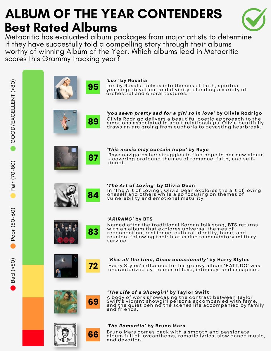 amlysbang's tweet photo. Halfway through the year, these are the critics' highest rated albums as they stand for the top contenders at the 2027 #GRAMMYs.

#AOTY https://t.co/saHFTON5PD