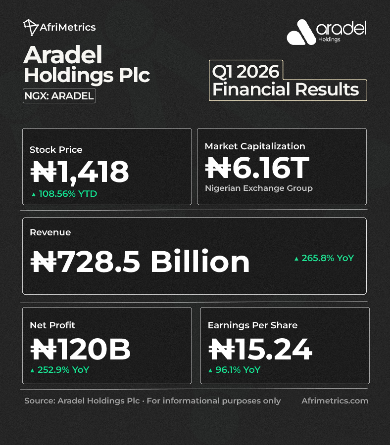 useafrimetrics's tweet photo. One quarter with standout numbers.

Revenue up 265.8%. Profit up 252.9%. EPS up 96.1%.

Aradel's Q1 2026 results signal a company operating on a different level.

A triple-digit growth story backed by stronger earnings and market confidence.

The real question is: can this momentum last?

#Aradel #Stocks