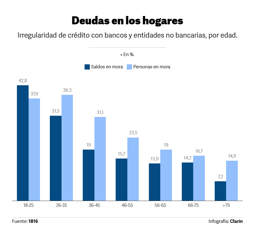 clarincom's tweet photo. CASI 7 MILLONES DE PERSONAS YA NO PODRÁN VOLVER A TOMAR CRÉDITOS BANCARIOS

La mora en los préstamos volvió a subir en mayo y ya afecta al 27% de las personas con financiamiento, que dejaron de ser sujetos de crédito por acumular más de 90 días de atraso. La Gerencia de Estudios Económicos del Banco Provincia estima que son unas 6,8 millones de personas.

La morosidad alcanzó el 12,7% en los bancos y el 32,2% en los préstamos otorgados por billeteras virtuales y otras entidades no bancarias. El vicepresidente del Banco Central, Vladimir Werning, afirmó que el próximo ciclo crediticio será más selectivo y que la mora debería comenzar a bajar.

La consultora 1816 detectó que el 40% de las personas de entre 26 y 35 años tiene alguna deuda impaga y concentra el 31,5% del total adeudado. Además, el 42,8% del saldo impago corresponde a jóvenes de entre 18 y 25 años.

(+) en Clarín: https://t.co/rHGYUUCGak