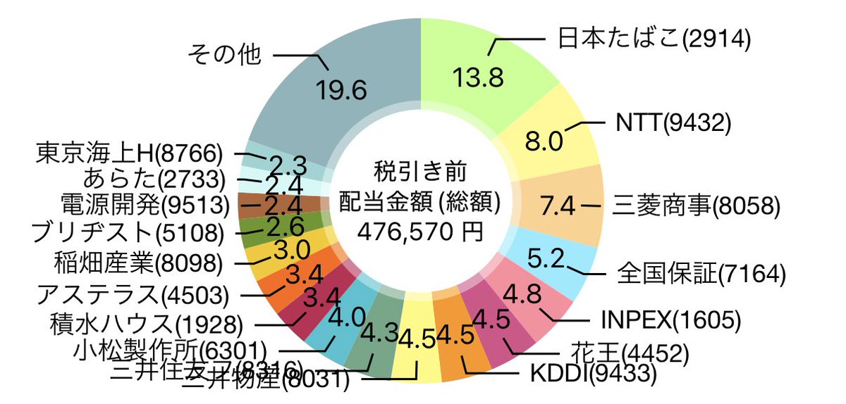 chocomint_inv's tweet photo. ☀️7/1　999日目☀️

🌻大和ハウス　1株
🌻アサヒ　1株
🌻JT　1株
🌻ヒューリック　1株
🌻芙蓉リース　1株
🌻みずほリース　1株
🌻三菱HCキャピタル　1株
🌻NTT　25株

#株クラの輪を拡げよう
#投資家さんと繋がりたい
#投資初心者と繋がりたい https://t.co/2CgI46z6dj