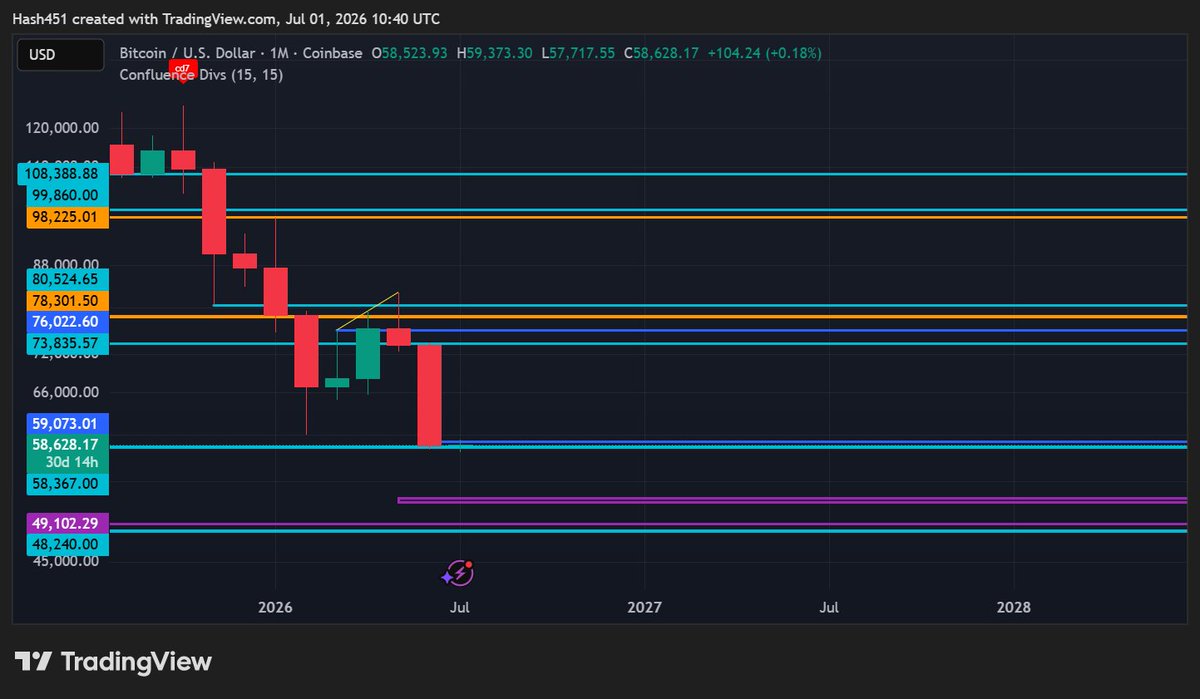 Hash4511's tweet photo. 58k breached. MM says lower soon no matter how big the bounce from here- will will see at least low 50's before a proper rally.

Box has been drawn for max bidding - till then the stock market has my attention.

$btc $qcom $mu https://t.co/q42DUpCdlX