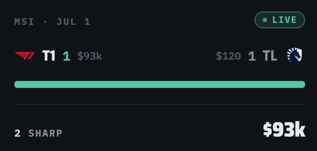 mapreadgg's tweet photo. Smart money called the winner before the game even started 👀

On Mapread we tracked $93k in sharp money flowing to T1 vs TL at MSI.

Result: T1 3-0

The whales knew.

Want to see real-time sharp money data on every match?

👉 https://t.co/0IWHGs0qR9

#T1 #MSI #T1WIN #Esports #SmartMoney #Polymarket