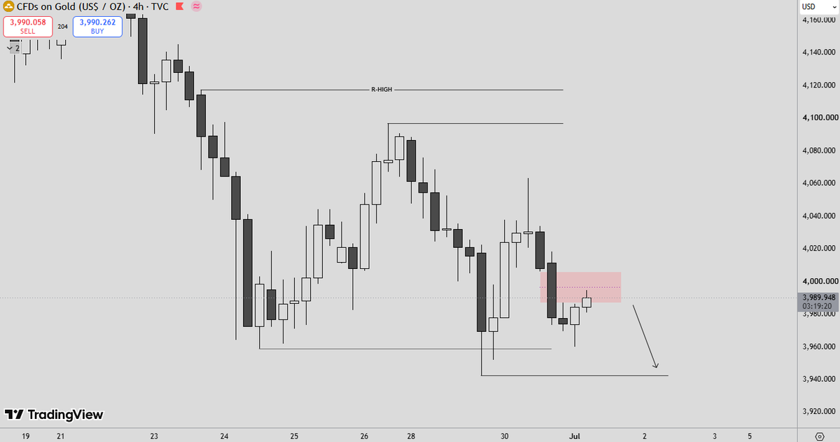 Dreamfx_05's tweet photo. $Gold Expecting sell from 4h FVG !! https://t.co/mokipXvqSi