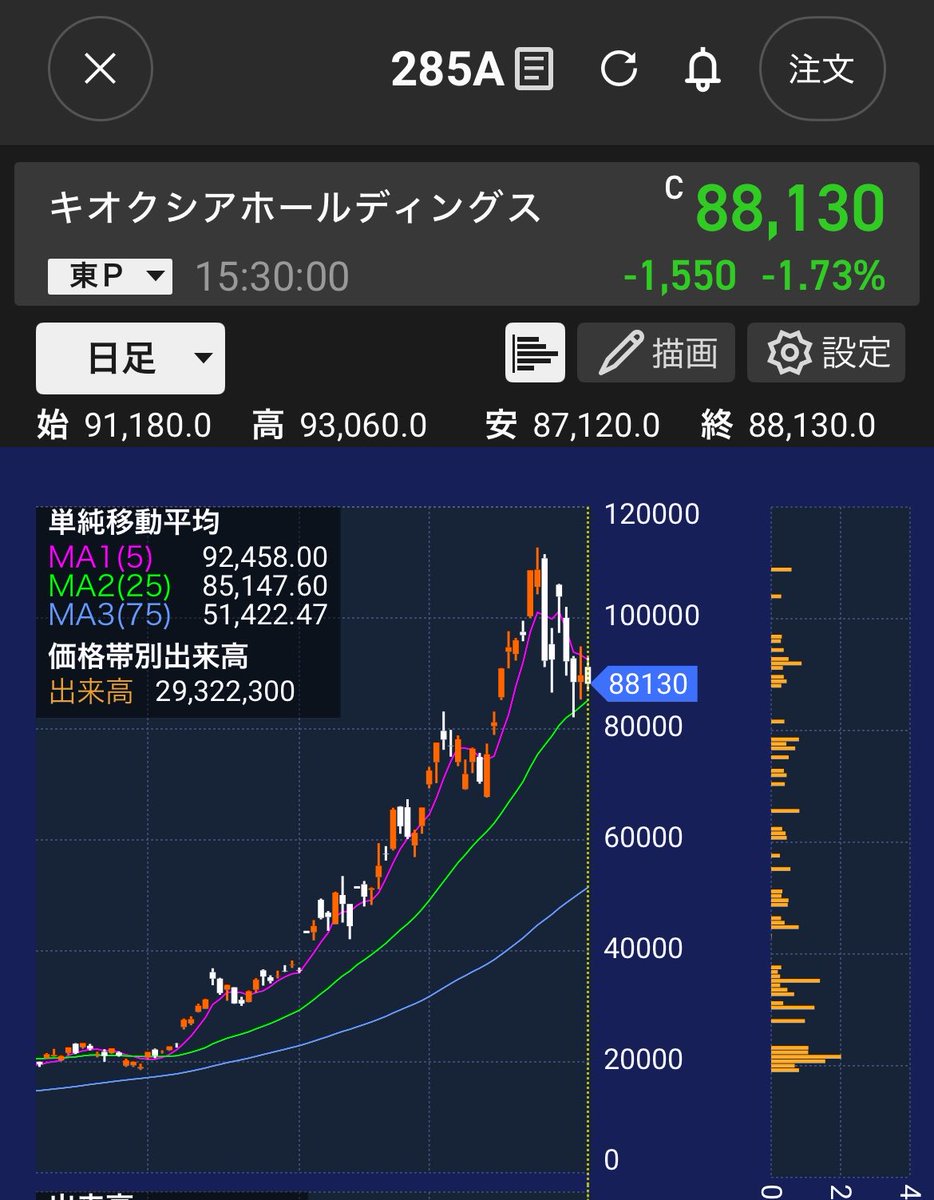 yakukinkinya's tweet photo. ずっと我慢して手を出さなかったのに
手を出した途端下がってきた…

キオクシアさん、私を助けてください😭 https://t.co/a9iVmqL4cu