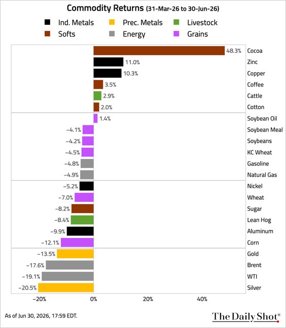 DiMartinoBooth's tweet photo. Hot cocoa in July?

Maybe it’s because the rest of commodities complex melted

Euro area CPI printed this morning at -0.1% MoM. Coming to America?

(Perhaps Lagarde &amp; Warsh can politely stick to the weather on stage this morning)

About that supercycle @ChinaBeigeBook

@SoberLook https://t.co/PVCzlqUpJe