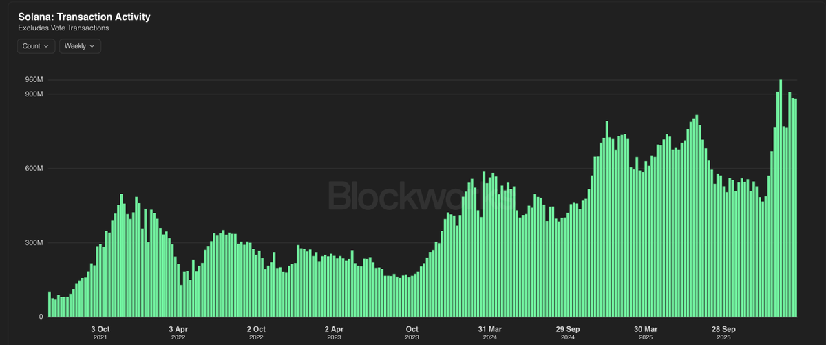 mert's tweet photo. Solana at ATH for transaction activity

up and to the right https://t.co/7Ti9RQYbJ2