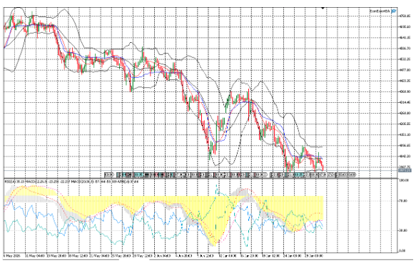 ADFXGlobal's tweet photo. Gold traded in a wide range on Monday. XAUUSD closed at 4007.04 (-0.28%) after rebounding from a session low of 3943.60. Price settled just above the 4000 level, with traders continuing to watch this key psychological support.

#ADFX #MarketUpdate #MarketWatch #TradingLife https://t.co/040uL4GR2J