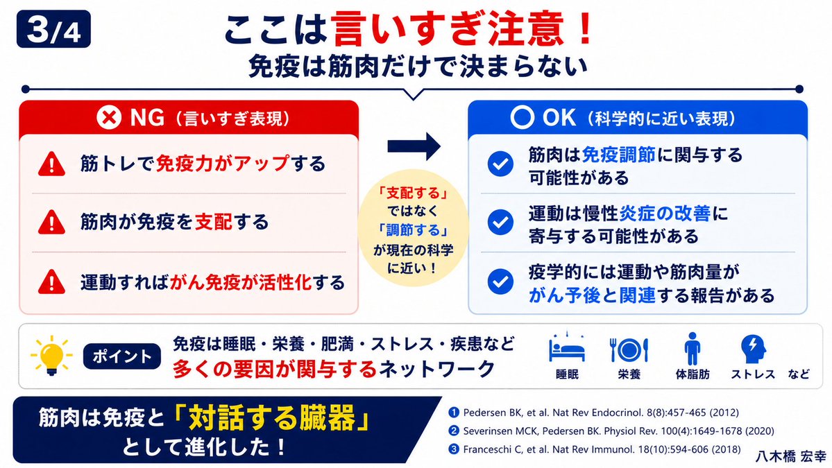 Yagihiro_PT's tweet photo. 骨格筋は、マイオカインという生理活性物質を分泌する”内分泌器官”として考えられるようになっています(1)。

マイオカインは、
・T細胞
・NK細胞
・マクロファージ
などの免疫細胞に影響し、慢性炎症や加齢性炎症（Inflammaging）との関連も研究されています(2,3)。

「筋肉＝運動器」だけでなく、「炎症や免疫との関係」まで視野に入れることが重要になってきます。

筋肉は、“動くための器官”から、全身をつなぐ臓器と捉えられますね(^^)