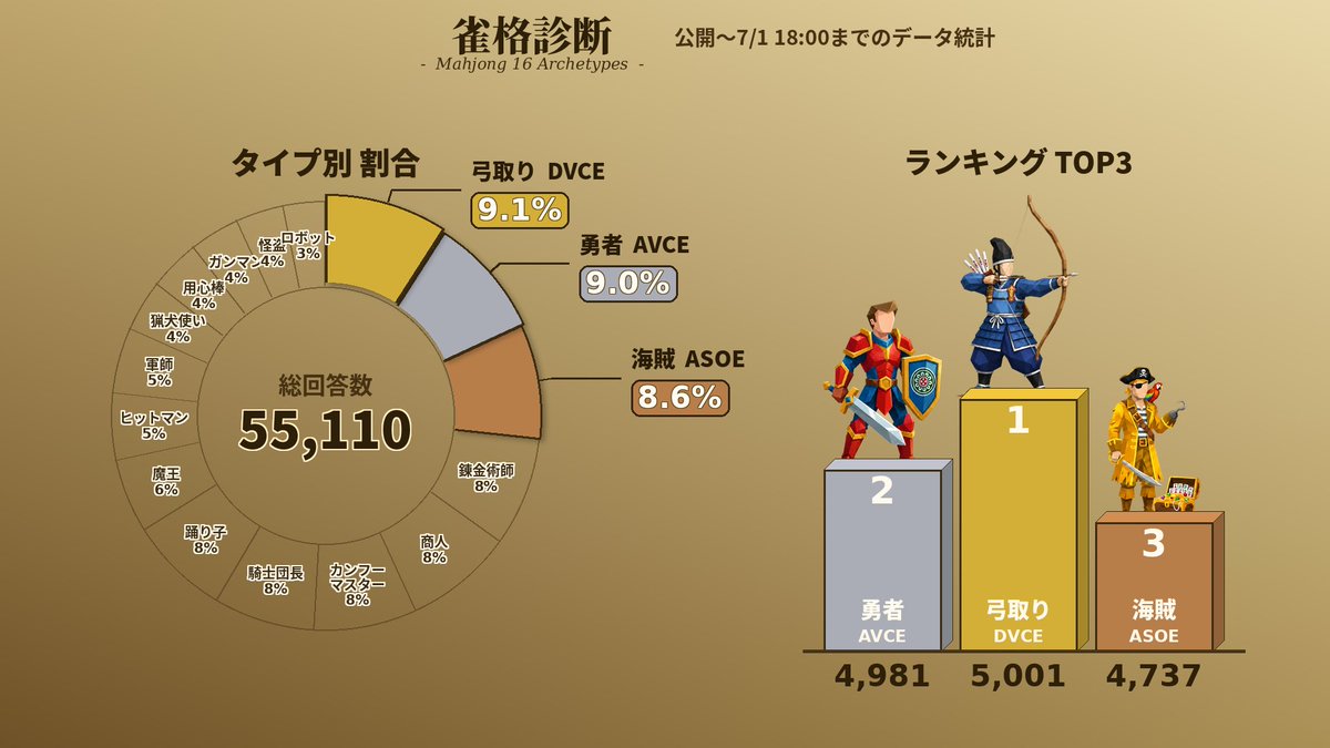mjnewsnet's tweet photo. ◆◇◆━━━━━━━━━◆◇◆

#雀格診断 - Mahjong 16 Archetypes -

◆◇◆━━━━━━━━━◆◇◆

公開から1日が経過し、5万人を超える方々に回答いただきました！
ここで、これまで累計のタイプ別・人数ランキングを公開します！

1位…【弓取り】（守備×打点×門前×情熱）
2位…【勇者】（攻撃×打点×門前×情熱）
3位…【海賊】（攻撃×速度×副露×情熱）

皆さんの麻雀タイプは多め？少なめ？どちらでしょうか！