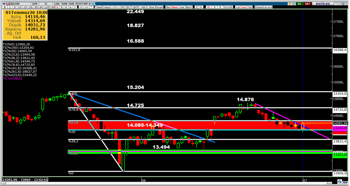 Bozokbey52's tweet photo. BIST SON DURUM

14.315 ve 14.350 dirençleri üzerine atarsa Temmuz güzel olur.

#Borsaİstanbul