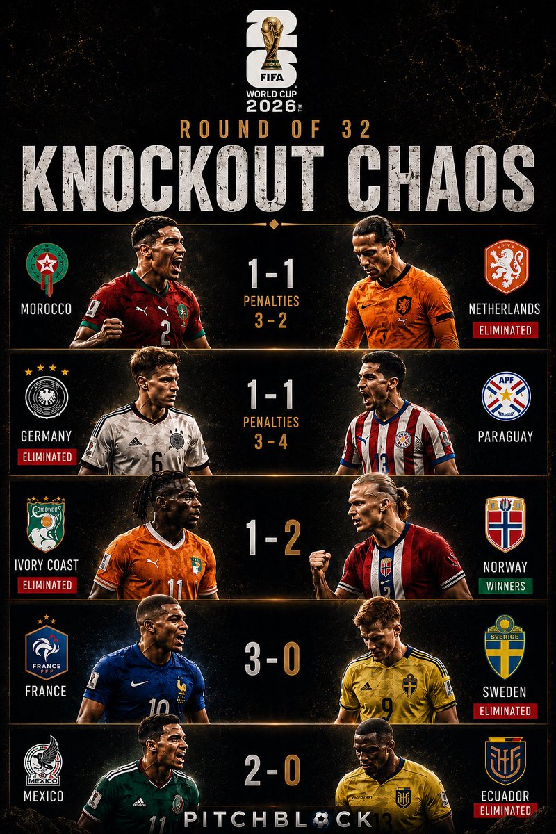 PitchBlackFC's tweet photo. The Round of 32 delivered everything it promised.

🇲🇦 Morocco eliminated 🇳🇱 Netherlands on penalties. 🇩🇪 Germany gone. 
 🇵🇾 Paraguay knocked out four time champions on spot kicks.

 🇫🇷 France put three past  🇸🇪 Sweden without breaking a sweat. 
🇳🇴 Norway beat  🇨🇮 Ivory Coast. 
🇲🇽 Mexico beat 🇪🇨 Ecuador.

The knockouts have no respect for reputations. Zero.