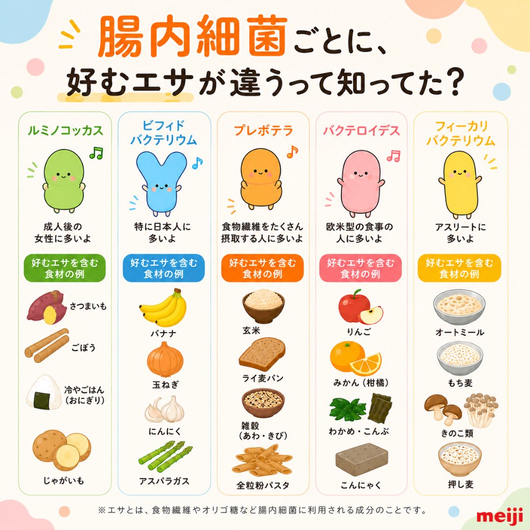 innergarden_m's tweet photo. 実はあなたの腸内には約40兆個の腸内細菌が暮らしていて、その種類やバランスは人それぞれ👀
さらに！腸内細菌ごとに好みの「エサ」も違うんです🍴
だから、まずは自分の腸内に住んでいる細菌の種類を知ることがとっても大切🔍
