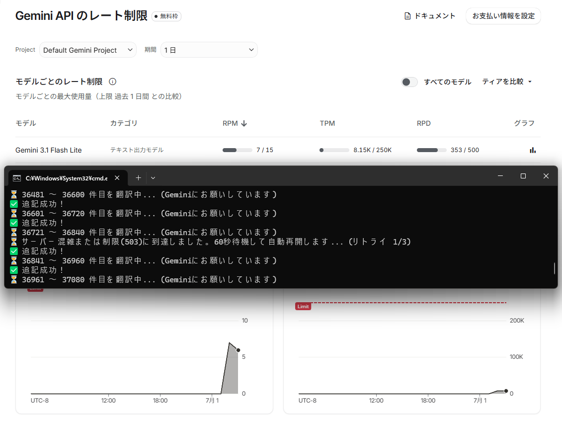 120件ずつ処理するようにしたけどかなり順調！ 現時点で48,000 件を