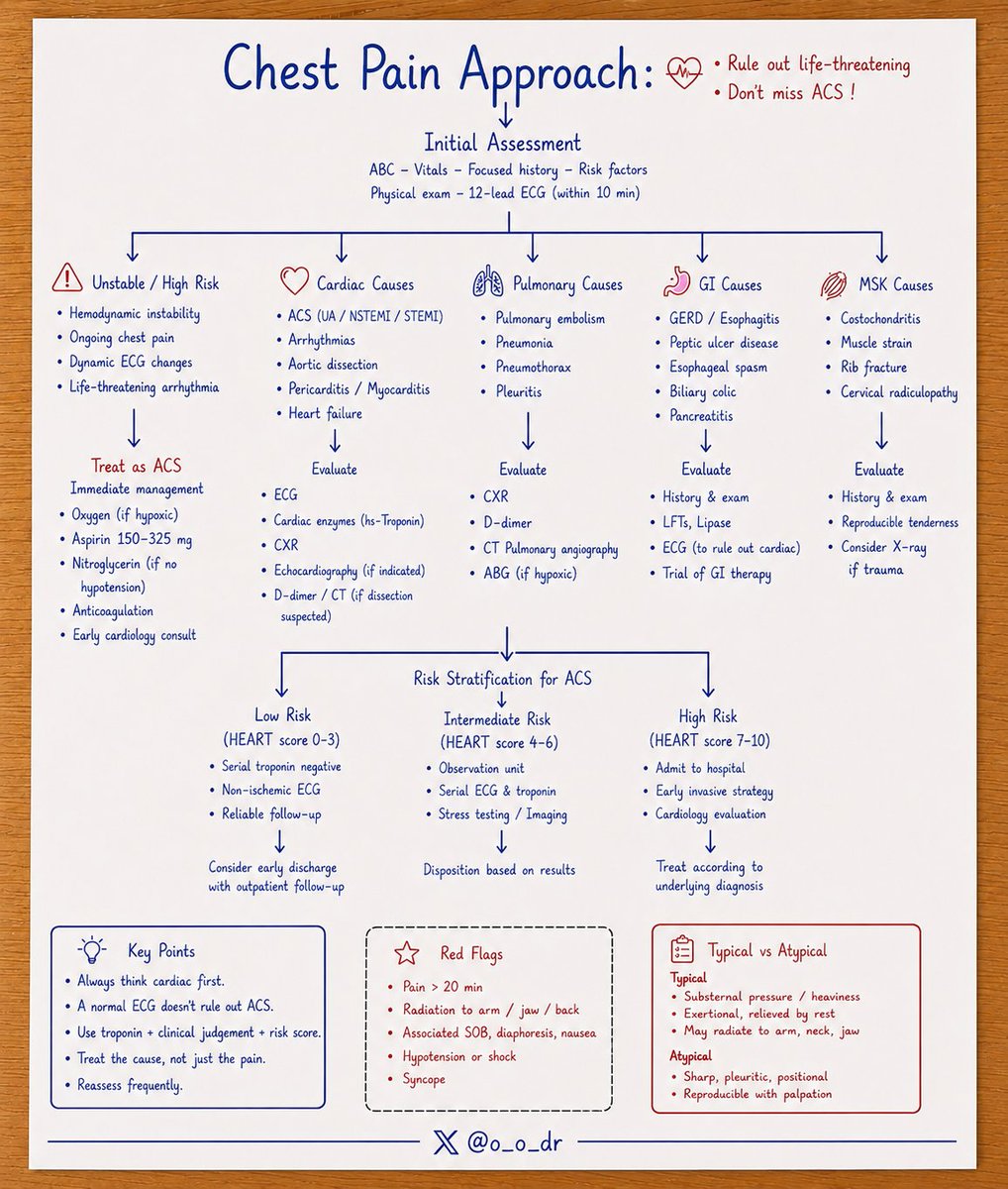 o_o_dr's tweet photo. 🫀 Chest Pain Approach

أخطر خطأ في ألم الصدر هو استبعاد السبب القلبي مبكرًا.

ابدأ دائمًا بـ ABCDE، ثم ECG خلال 10 دقائق وقياس Troponin عند الاشتباه بـ ACS، وبعدها استخدم HEART Score لتحديد مستوى الخطورة وخطة العلاج.

💡 تذكّر:

ECG طبيعي لا يستبعد ACS.

لا تعالج الألم فقط... ابحث عن سببه.

فكّر أولًا في الحالات المهددة للحياة: ACS، Aortic dissection، Pulmonary embolism، Tension pneumothorax.

#InternalMedicine #EmergencyMedicine #ChestPain #ACS #SMLE #MedEd