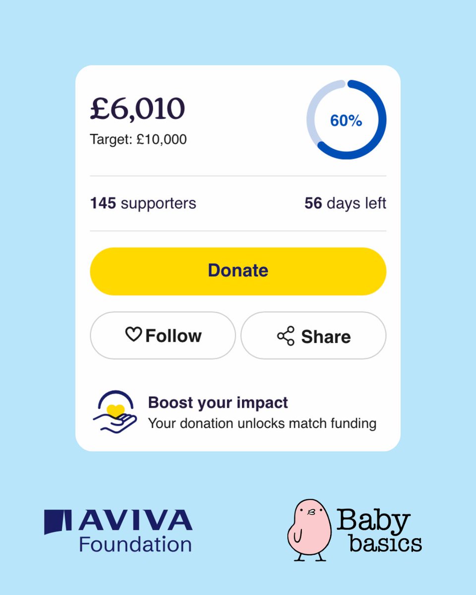 BabyBasicsUK's tweet photo. We have less than £4,000 left to raise to reach our target!

We're so thankful to everyone who has donated to Baby Basics through the Aviva Communities Fund so far. Could you help us get one step closer to our £10,000 target? 

Donate here: https://t.co/MeYbt1L3L3 https://t.co/uaVyJ5aP5s