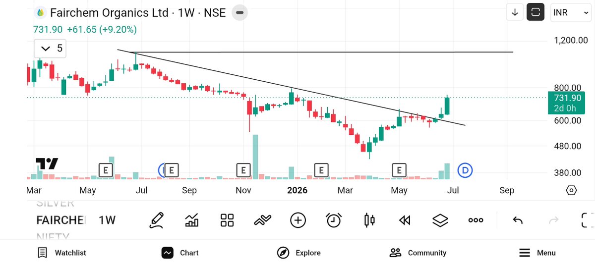 jeevaryan's tweet photo. #Fairchemor
731+ from 639
Update chart https://t.co/kiSNiJdoVw