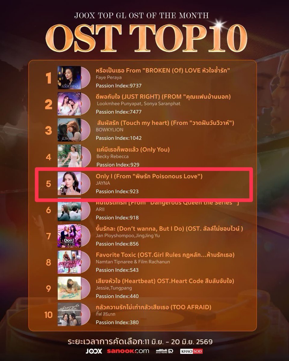 boomy_NT's tweet photo. เดลินิวส์ รายงานข่าว
ประกาศผลอย่างเป็นทางการ Top 10 JOOX GL OST ประจำเดือนมิถุนายน 
เพลง Only I ยังติด Top5 อยู่นะคะ เริดๆ เลยแหล่ะ 🎉
#aangelinaass
#Jayna #GinJay https://t.co/vu4TsOOcsN