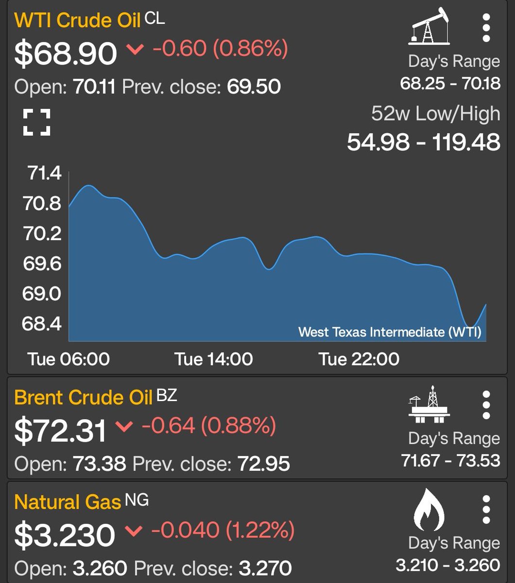 Petroenerga1's tweet photo. 🛢️ Amigos muy buenos días 😊 #FelizMiércoles A continuación los precios del petróleo y gas natural a esta hora #Wti #Brent #NaturalGas #1jul #oilandgas #oilprices #PetrolDieselPrice #business #Wednesday 
https://t.co/mPQzTWktuG https://t.co/Pvvg3VSOcV