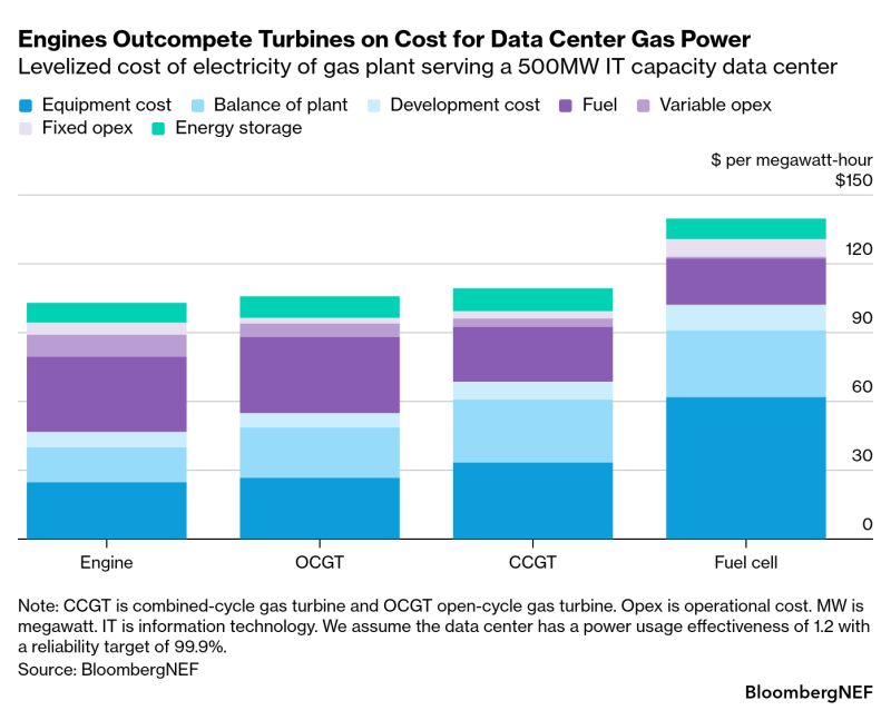 paul_muenzner's tweet photo. Hm, on-site gas #engines, not gas turbines, came out as a very low option in BloombergNEF's analysis of a modeled 500 MW US AI data center.
With grid connection delays stretching for years in some regions, deployment time and capital cost are becoming key parts of the decision; not just efficiency.

#lng