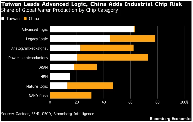 The Chip Risk Nobody's Pricing Sits in China, Not Taiwan Everyone ...
