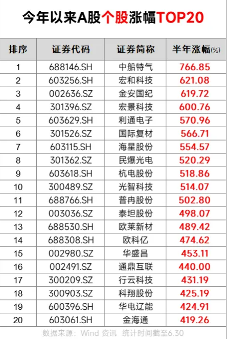 soyes689's tweet photo. @SVScholar A股的榜单 https://t.co/udyJn5NC5p