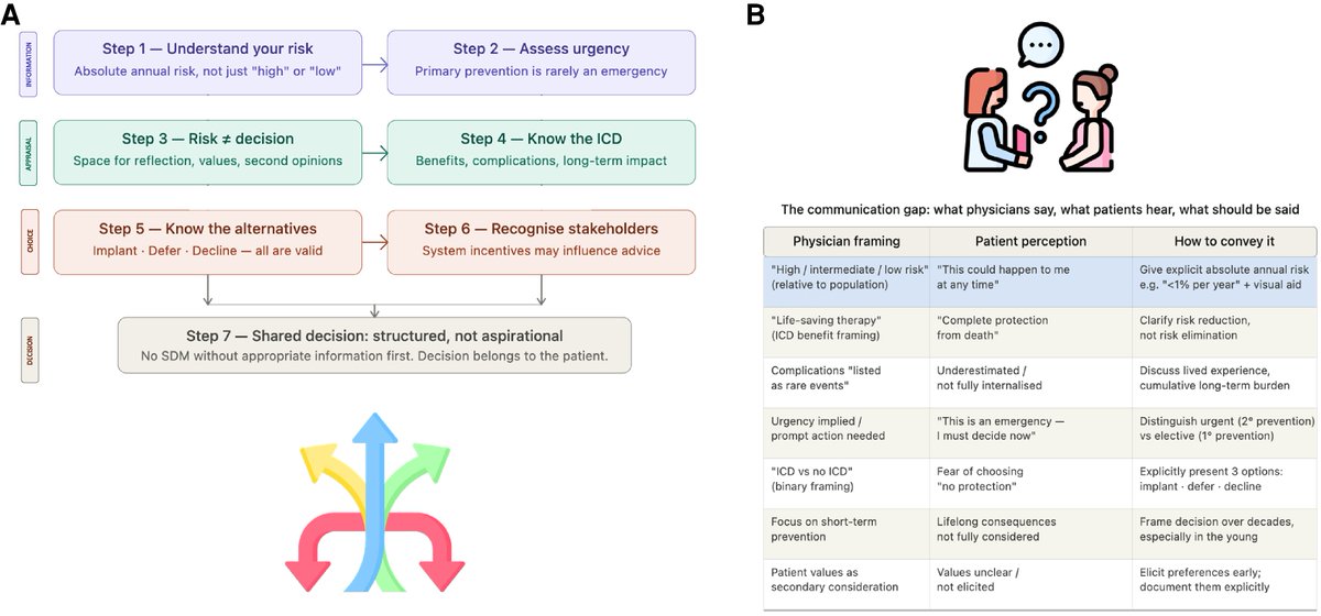 ehj_ed's tweet photo. Together in Heart Health: A Patient-Centric Approach to Defibrillator Decisions in Hypertrophic Cardiomyopathy: read the news in #EHJ!
#EHJ #hypertrophic #cardiomyopathy #sudden #death #cardiotwitter @ESC_journals @escardio
https://t.co/wd4WRnrpsh https://t.co/Lwoj6uXrmc