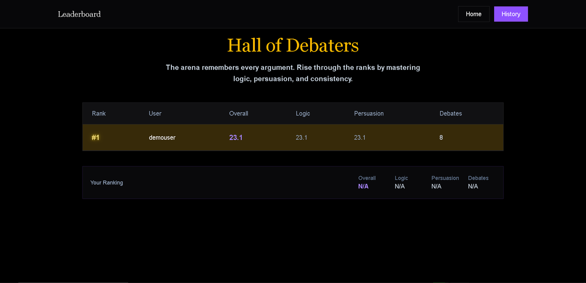 SalemAli0705's tweet photo. DebateArena V2 is HERE❗️❗️

🆙What's new?

Profile section where users can check out their highlight debate performances.

New leaderboard system where rankings are based on debaters average of overall scores.

Check it out: https://t.co/2jbMwPBTXB
#webdev
drop your feedback🔽 https://t.co/QYjt8CInJN