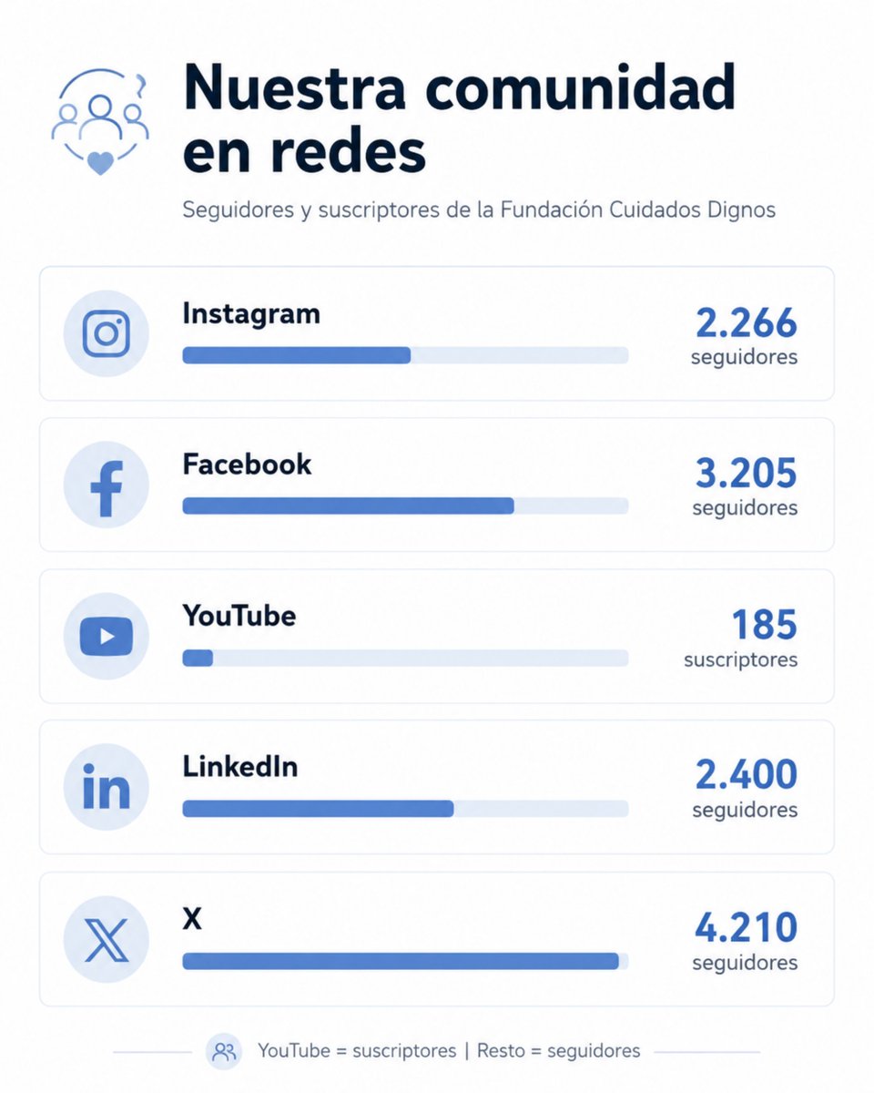 CuidadosDignos's tweet photo. Las redes también ayudan a transformar el cuidado. Desde @cuidadosdignos compartimos conocimiento y sensibilizamos sobre la No Sujeción. Nuestra comunidad digital suma 12.266 personas entre seguidores y suscriptores. #cuidadosdignos https://t.co/f6vAVMh7yQ