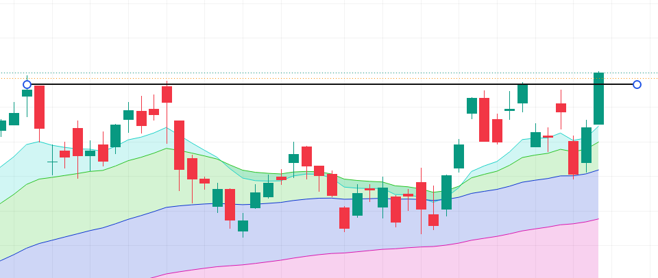 Chart_Surfer1's tweet photo. $FORM (FormFactor) 🏄

반도체 후��주 관점으로 관심. 베이스 브레이크아웃 자리라 담아봤습니다 👇

📈 진입 근거
① 약 2개월 베이스(역헤드앤숄더 패턴) → $156 브레이크아웃 (현재 프리마켓 $158, 지지선 +5% 이내라 아직 진입 유효 구간)
② 펀더 탄탄: 1분기 매출 +32%(사상 최대), EPS 컨센 27% 상회, HBM·AI 수요 직격
③ 지금 시장에서 가장 핫한 반도체 섹터
⚠️ 유의: 후발주라 지수·섹터 흐름에 따라 움직일 가능성 큼. 
👀 관전 포인트: $156 지지선. 리테스트 구간에서 버텨준다면 긍정적. 
*개인 관점, 보유 중. 매매는 본인 판단 🙏