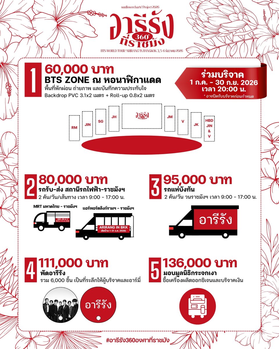 sunflowercharts's tweet photo. 🪭 อารีรัง 360° ที่ราชมัง | sunflowercharts’ Project 2026

โปรเจกต์ต้อนรับการกลับมาเยือนประเทศไทยของ #BTS ทั้ง 7 คน ในรอบ 7 ปี ในคอนเสิร์ต BTS WORLD TOUR ‘ARIRANG’ IN BANGKOK

• แจ้งโอน: https://t.co/TvgUp1G94l
• ตรวจสอบรายชื่อ: https://t.co/xM5p4LSxGD

#อารีรัง360องศาที่ราชมัง https://t.co/WCwFN5AEZV