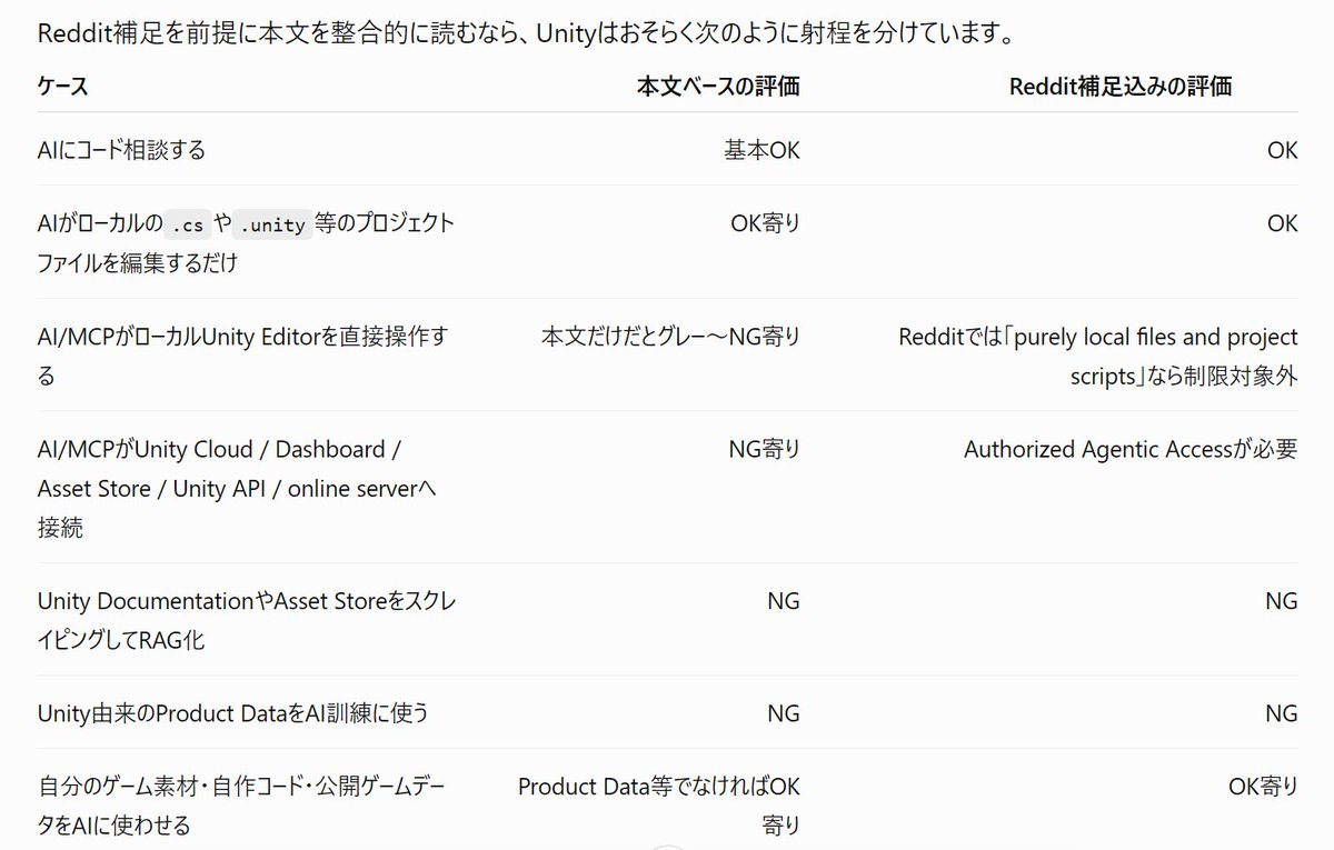 toRisouP's tweet photo. チャッピーに説明させたらこうなった。
ToS本文だけ見ると、ローカルUnity EditorでのサードパーティMCP利用はグレーに見える。

ただしReddit補足はToSを上書きするものではないので、明文化までは少し怖い。 https://t.co/NWYo2A3GEw