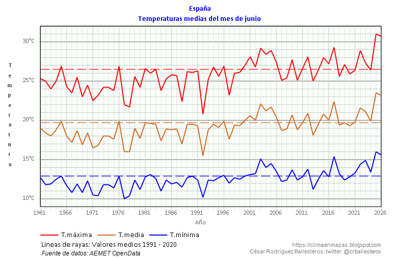 crballesteros's tweet photo. #Junio2026 ha sido extremadamente cálido en España (gráficos 3 y 4). La anomalía de las máximas ha sido +4.2 °C y la de las mínimas +2.7 °C. Es el 2º junio más cálido tras 2025 (gráfico 2). Sólo el día 5 ha estado por debajo del promedio 1991-2020 (gráfico 1).  #ClimaEnMapas. https://t.co/1NCiIqsfK3